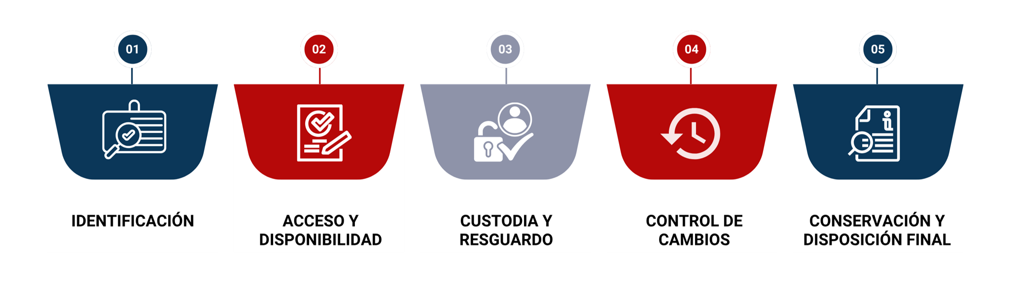 Etapas de la Gestión Documental y Control de la Información