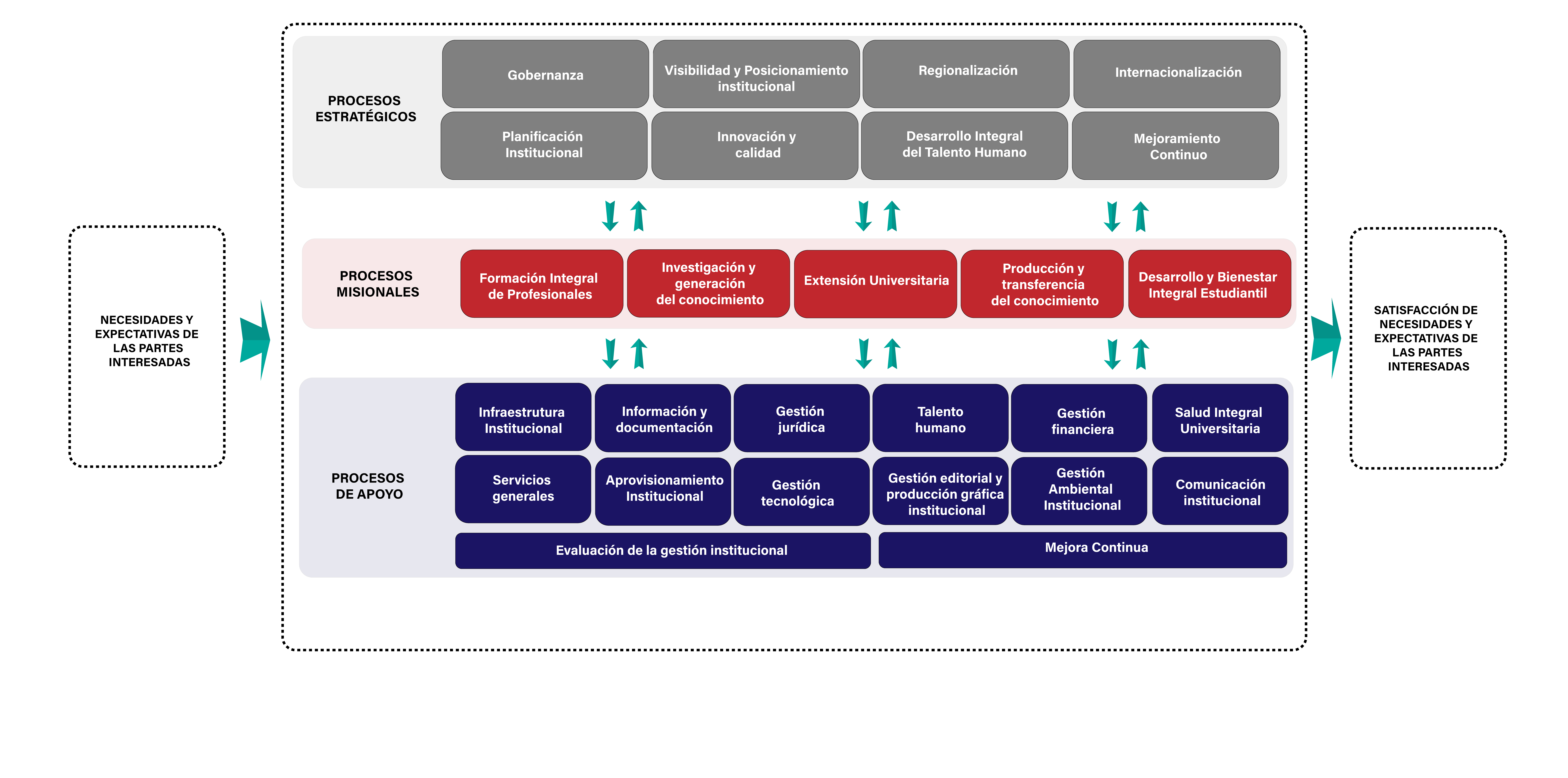 Mapa Institucional de Macroprocesos de la Universidad Nacional