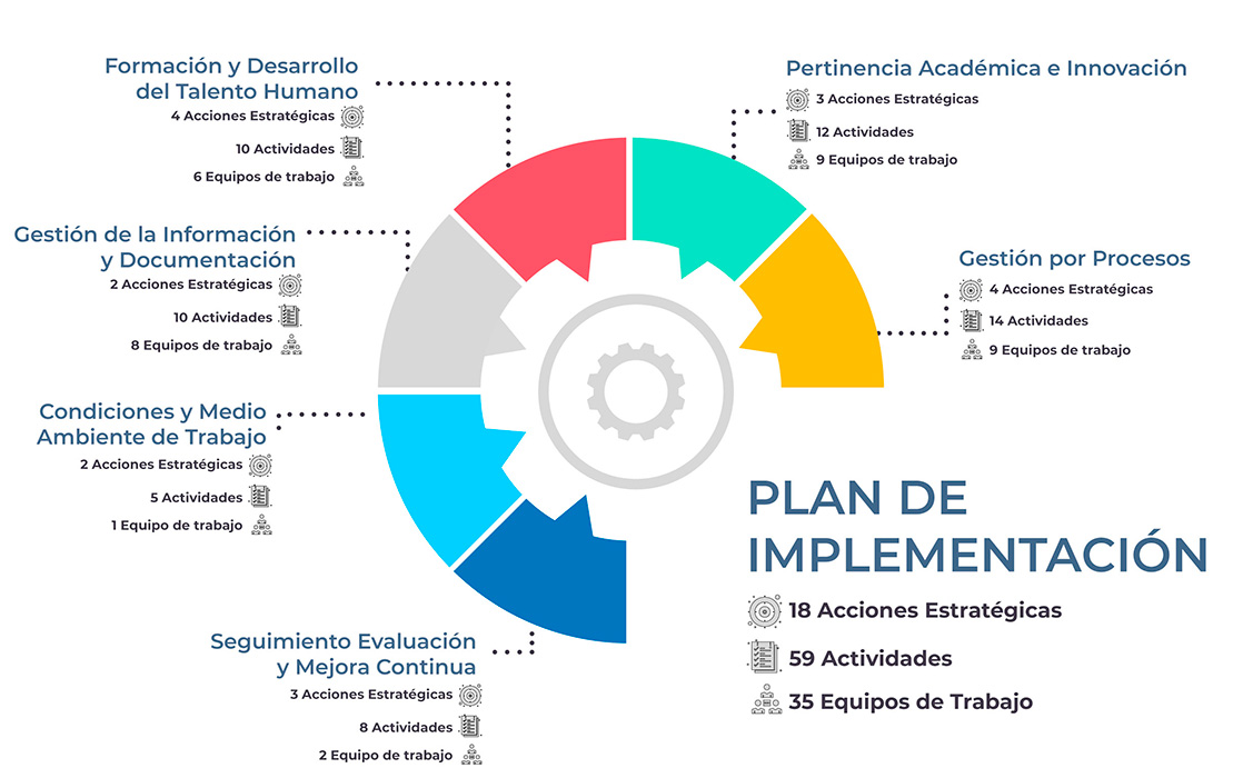 Plan implementación