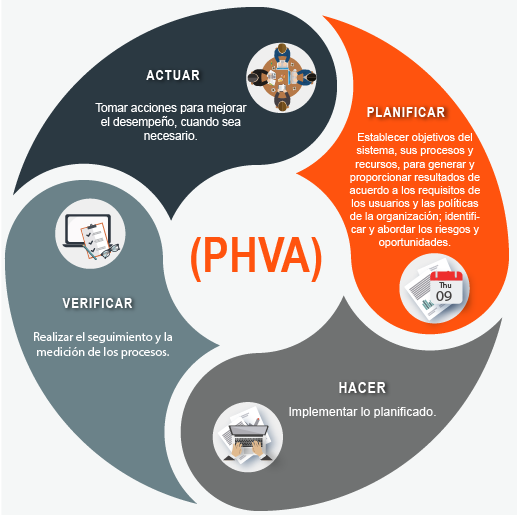 circulo de la calidad PHVA circulo de la calidad PHVA